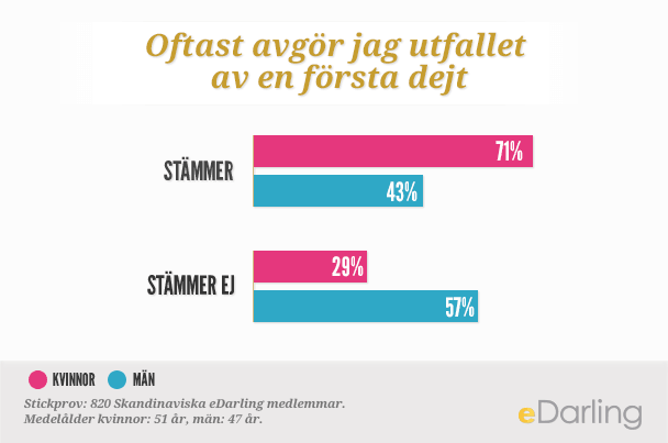 Självsäkra dejtare - eDarling